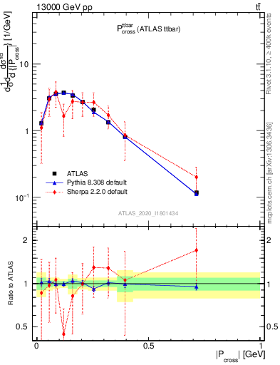 Plot of ttbar.pcross in 13000 GeV pp collisions