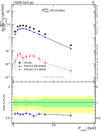 Plot of ttbar.pcross in 13000 GeV pp collisions