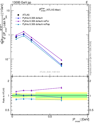 Plot of ttbar.pcross in 13000 GeV pp collisions