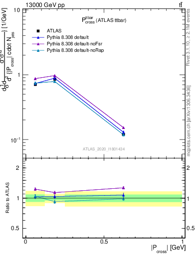 Plot of ttbar.pcross in 13000 GeV pp collisions