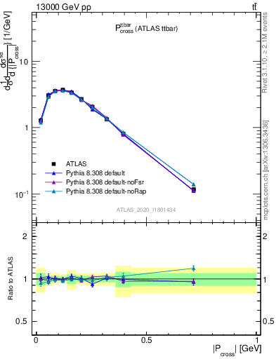 Plot of ttbar.pcross in 13000 GeV pp collisions