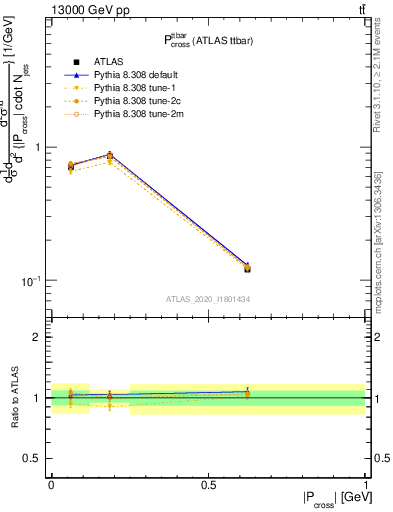 Plot of ttbar.pcross in 13000 GeV pp collisions