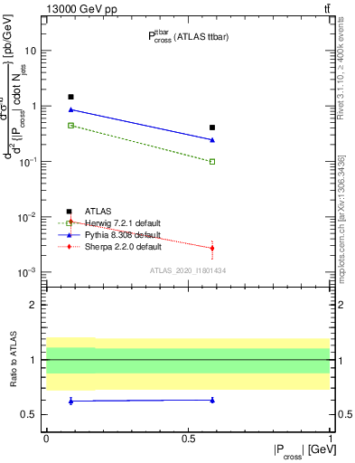 Plot of ttbar.pcross in 13000 GeV pp collisions