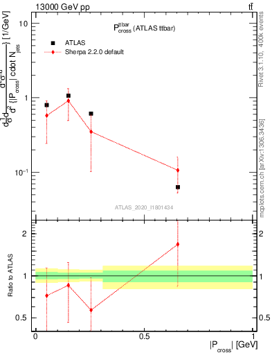 Plot of ttbar.pcross in 13000 GeV pp collisions
