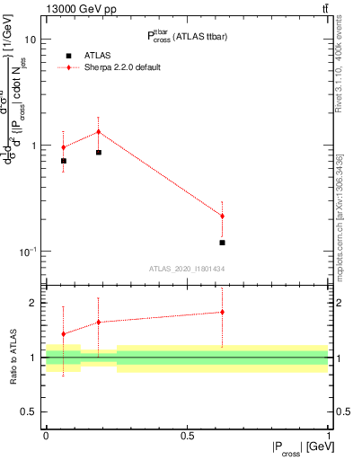 Plot of ttbar.pcross in 13000 GeV pp collisions