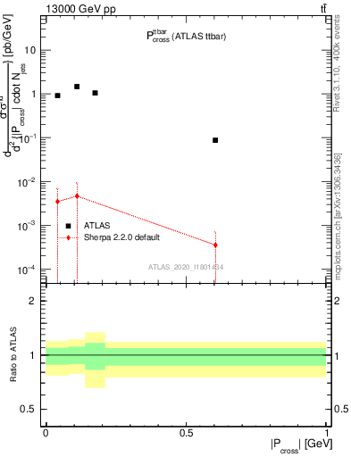 Plot of ttbar.pcross in 13000 GeV pp collisions