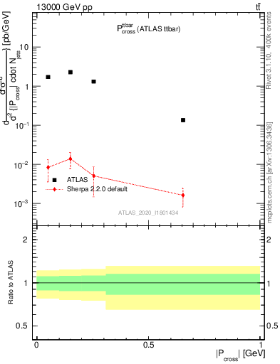 Plot of ttbar.pcross in 13000 GeV pp collisions