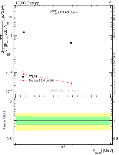 Plot of ttbar.pcross in 13000 GeV pp collisions