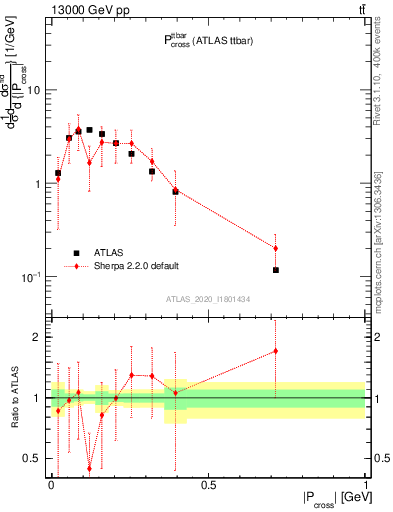 Plot of ttbar.pcross in 13000 GeV pp collisions