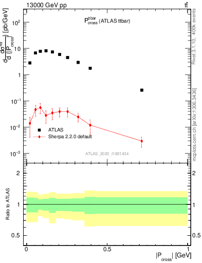Plot of ttbar.pcross in 13000 GeV pp collisions