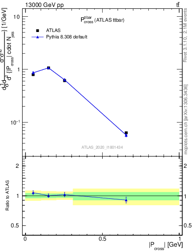 Plot of ttbar.pcross in 13000 GeV pp collisions
