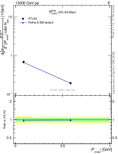 Plot of ttbar.pcross in 13000 GeV pp collisions