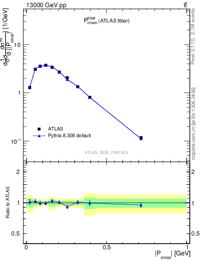 Plot of ttbar.pcross in 13000 GeV pp collisions