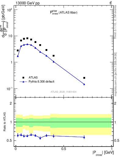 Plot of ttbar.pcross in 13000 GeV pp collisions