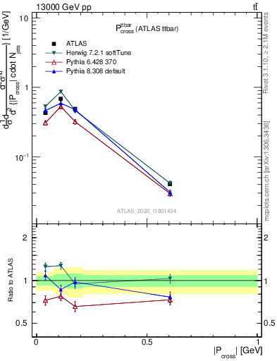Plot of ttbar.pcross in 13000 GeV pp collisions