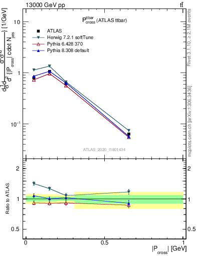 Plot of ttbar.pcross in 13000 GeV pp collisions