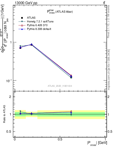 Plot of ttbar.pcross in 13000 GeV pp collisions
