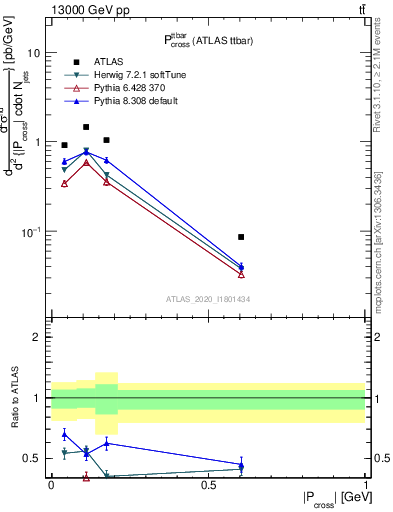 Plot of ttbar.pcross in 13000 GeV pp collisions