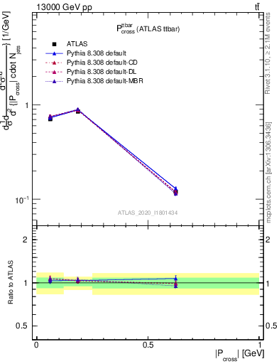 Plot of ttbar.pcross in 13000 GeV pp collisions