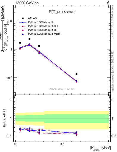 Plot of ttbar.pcross in 13000 GeV pp collisions
