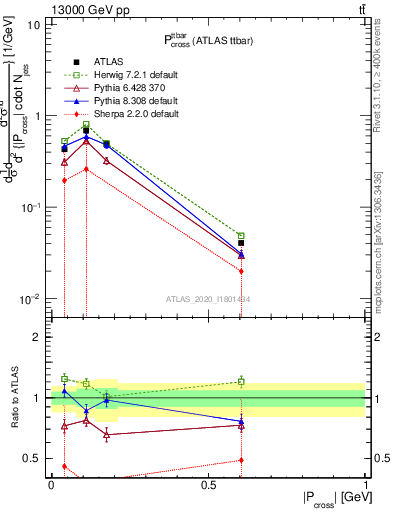 Plot of ttbar.pcross in 13000 GeV pp collisions