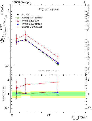 Plot of ttbar.pcross in 13000 GeV pp collisions