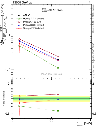 Plot of ttbar.pcross in 13000 GeV pp collisions