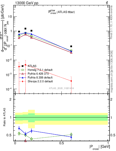 Plot of ttbar.pcross in 13000 GeV pp collisions