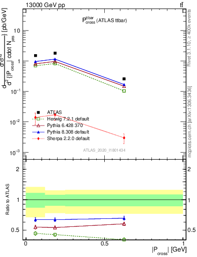 Plot of ttbar.pcross in 13000 GeV pp collisions