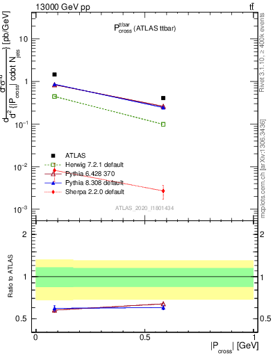 Plot of ttbar.pcross in 13000 GeV pp collisions
