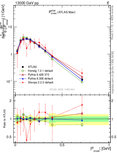 Plot of ttbar.pcross in 13000 GeV pp collisions