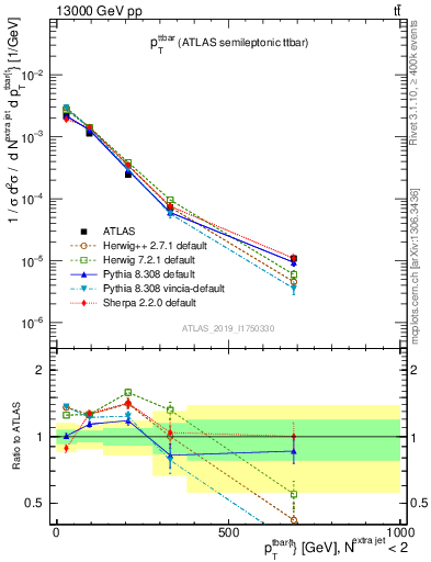 Plot of ttbar.pt in 13000 GeV pp collisions