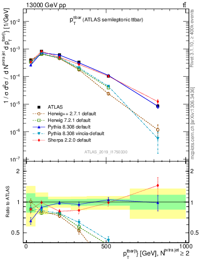 Plot of ttbar.pt in 13000 GeV pp collisions