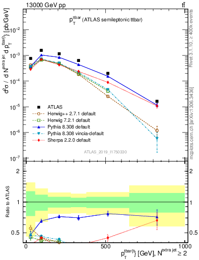 Plot of ttbar.pt in 13000 GeV pp collisions