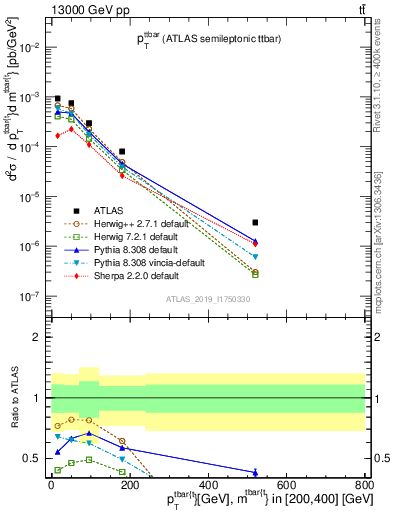 Plot of ttbar.pt in 13000 GeV pp collisions