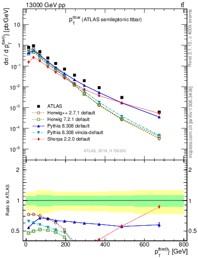Plot of ttbar.pt in 13000 GeV pp collisions