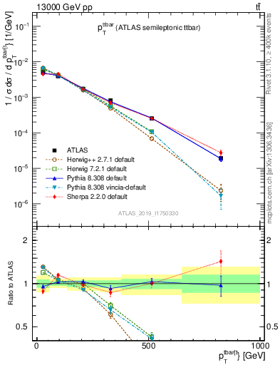 Plot of ttbar.pt in 13000 GeV pp collisions