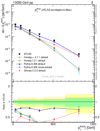 Plot of ttbar.pt in 13000 GeV pp collisions