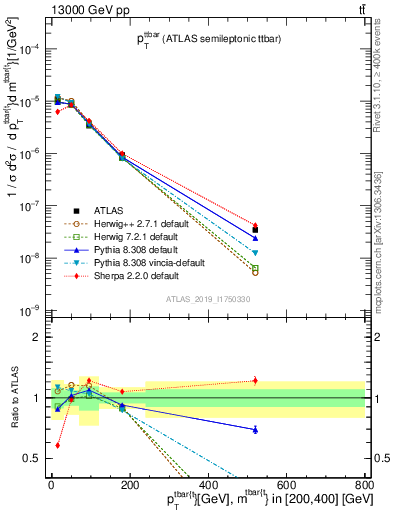 Plot of ttbar.pt in 13000 GeV pp collisions