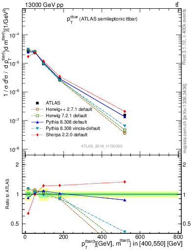 Plot of ttbar.pt in 13000 GeV pp collisions