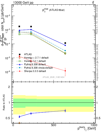 Plot of ttbar.pt in 13000 GeV pp collisions