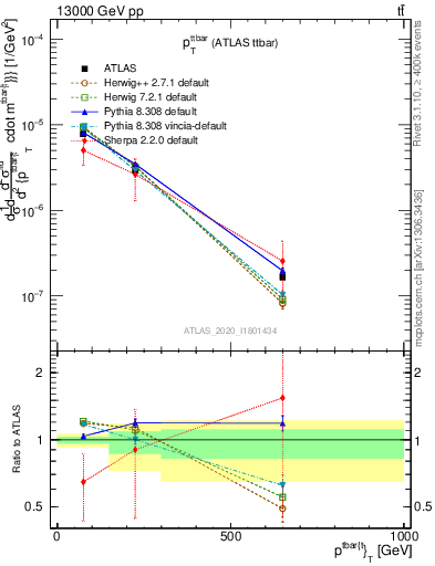 Plot of ttbar.pt in 13000 GeV pp collisions