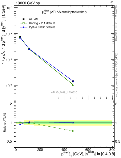 Plot of ttbar.pt in 13000 GeV pp collisions