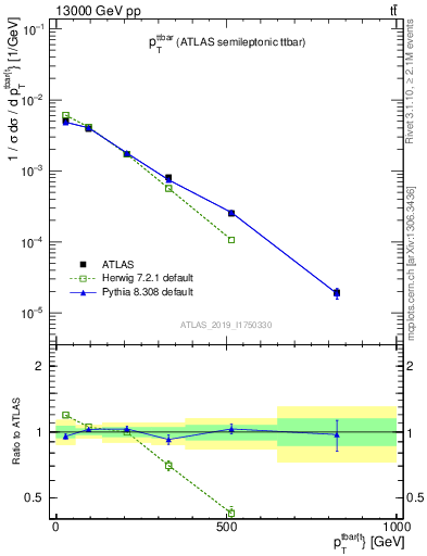 Plot of ttbar.pt in 13000 GeV pp collisions