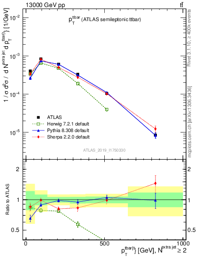 Plot of ttbar.pt in 13000 GeV pp collisions