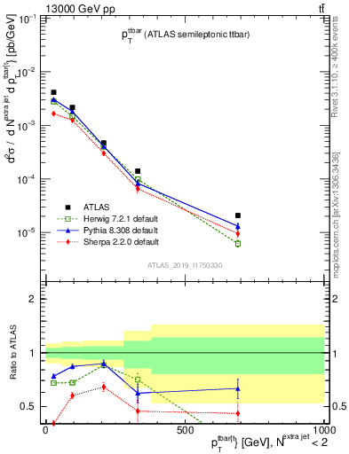 Plot of ttbar.pt in 13000 GeV pp collisions