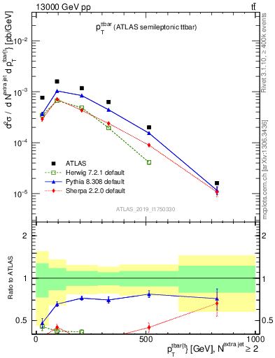 Plot of ttbar.pt in 13000 GeV pp collisions
