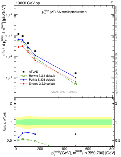 Plot of ttbar.pt in 13000 GeV pp collisions