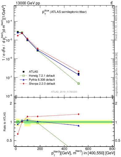 Plot of ttbar.pt in 13000 GeV pp collisions