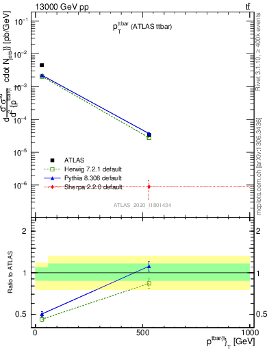 Plot of ttbar.pt in 13000 GeV pp collisions